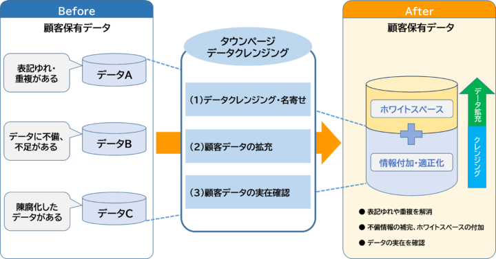 NTTタウンページとアグレックスが協業し、顧客データの課題解決を支援する「タウンページデータクレンジング」を提供開始の画像