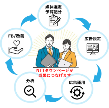 「まかせて繁盛WEB広告」のサービス概要・特長