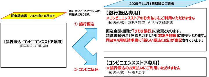 【重要なお知らせ】振込口座・コンビニ払込票の変更について ※2025年11月から適用ですの画像