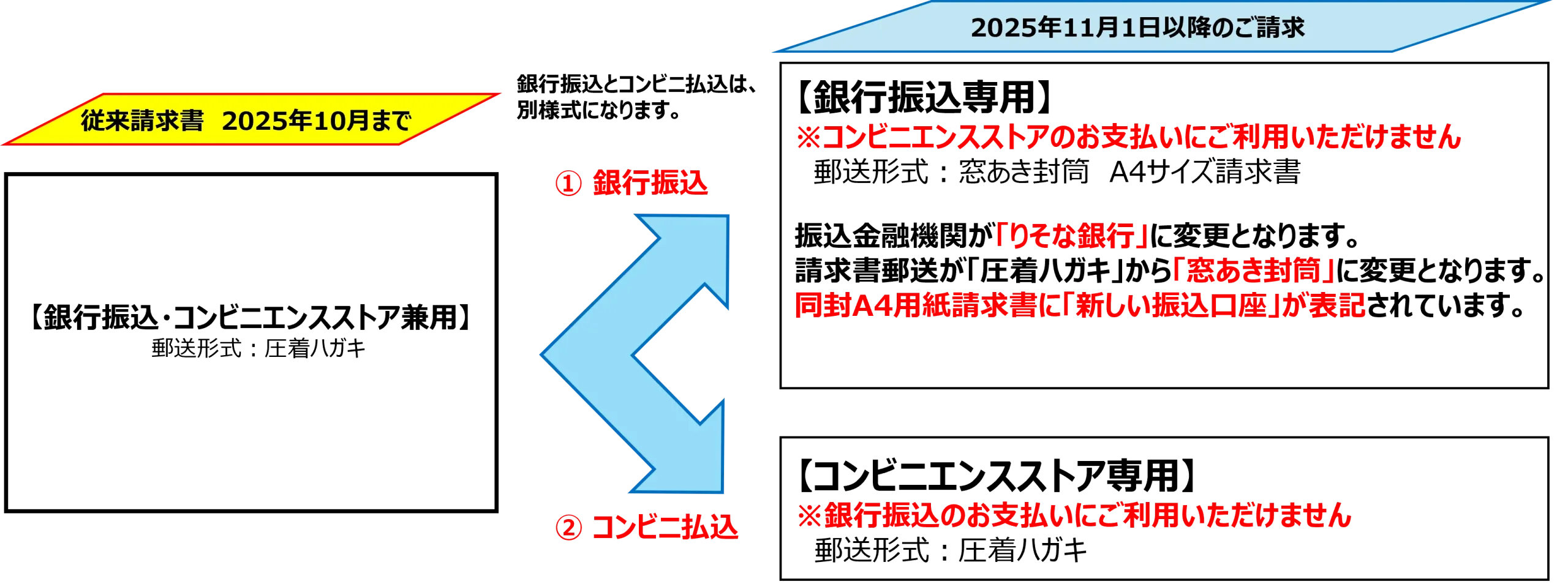 振込口座・コンビニ払込票の変更について