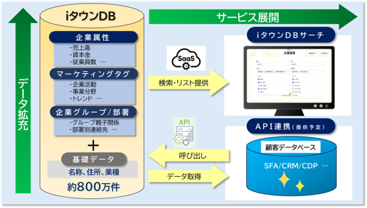 マーケティング・営業活動が加速するSaaS型企業リスト検索サービス「iタウンDBサーチ」販売開始
