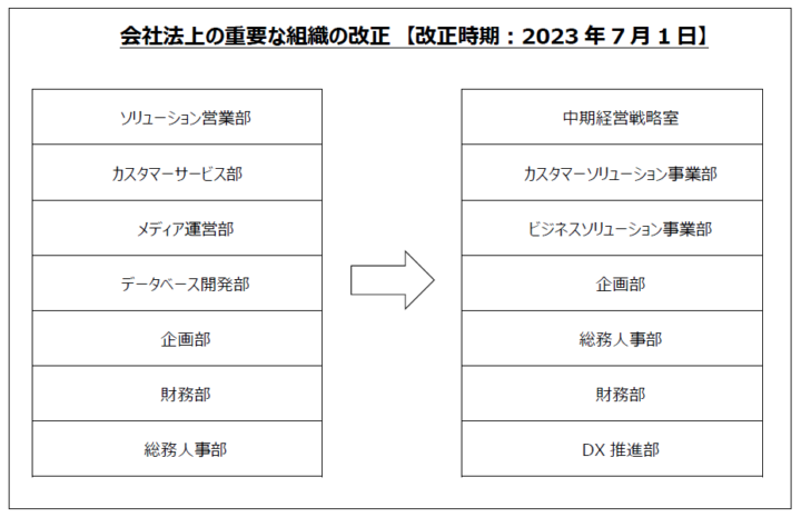 組織の見直し及び役員等の人事についての画像