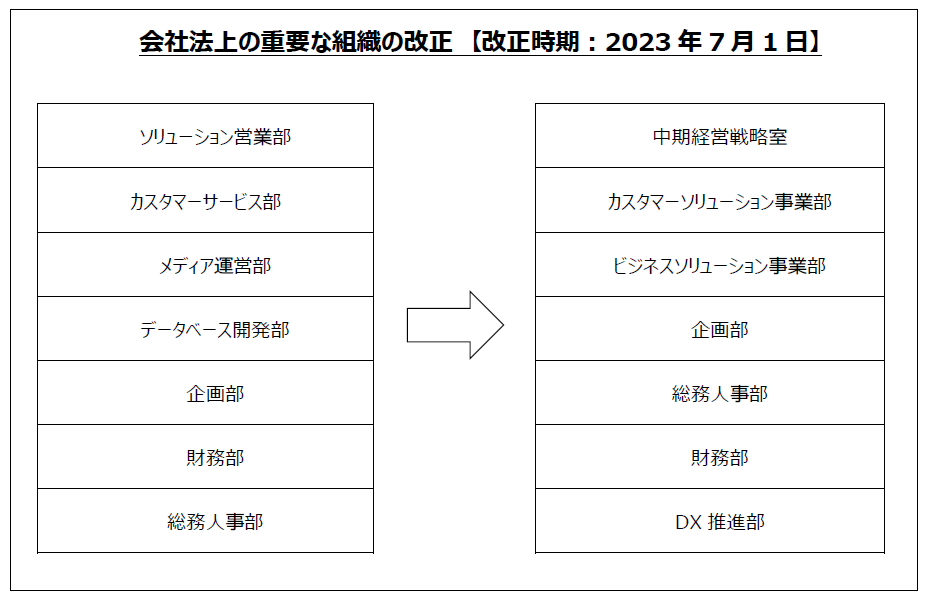 組織の見直し及び役員等の人事について