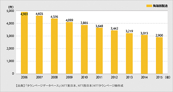 ＜図1＞「陶磁器製造」の登録件数推移（2006年～2015年）