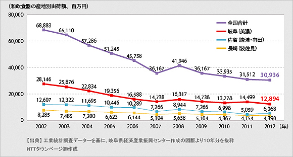 ＜図3＞「和食器の産地別出荷額」工業統計調査（2012年）