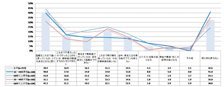 北海道新幹線を利用した北海道道南地方への訪問意向 全体の約8割が「訪れたい」の画像