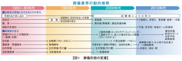 高齢化社会に入り2040年まで年々死亡者が増加 葬儀業界の動向レポート発表の画像