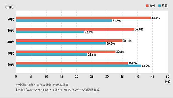 ＜図3＞1年以内に図書館を利用したことがある性年代別グラフ