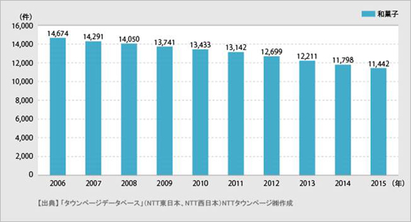 10年連続！和菓子店が多いのは、京都府と石川県