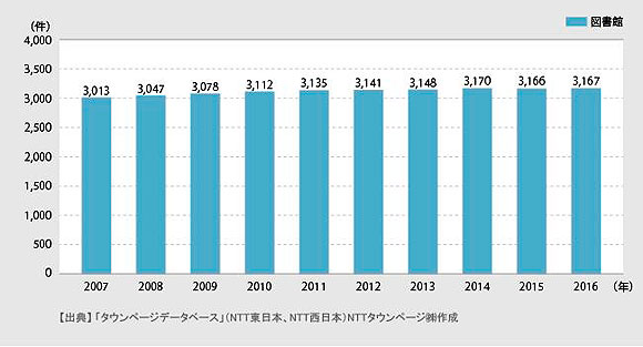 ＜図1＞業種分類業種分類「図書館」の登録件数推移（2007年～2016年）